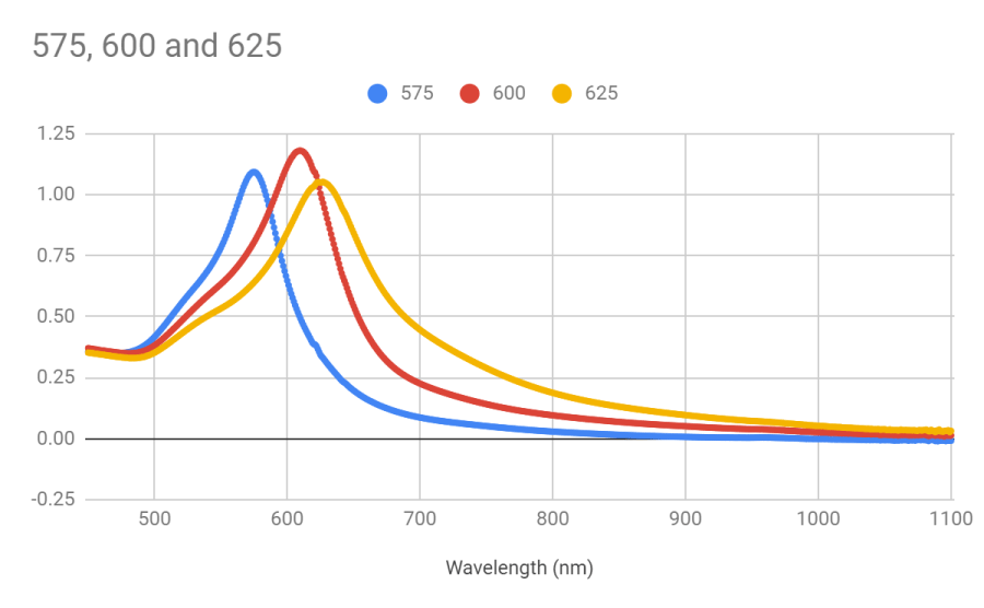 Gold Nanocubes UV VIS